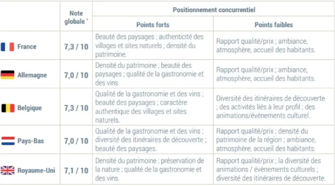 Tableau  1 :  « Positionnement  concurrentiel »  de  la  Région  Bourgogne  Franche-Comté