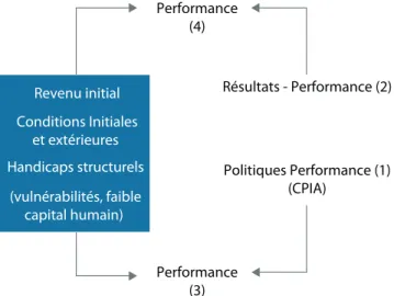 Figure 1.1 : Les quatre sens du concept de performance, selon que sont  considérés les politiques économiques, les résultats ou les handicaps structurels