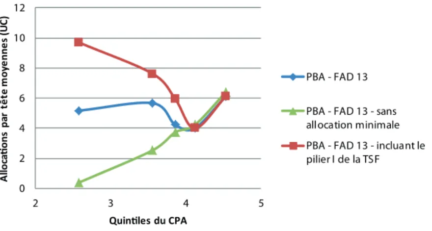 Figure 1.2 : Allocations per tête selon les quintiles de l’indice de Performance -  FAD-13 (2014-2016) - à l’exception de Sao Tomé et Principe