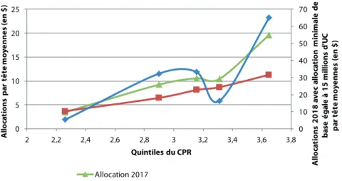 Figure 1.3 : Allocations per tête selon les quintiles de l’indice de Performance à  l’IDA pour les années 2017 (IDA-17) et 2018 (IDA-18)