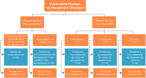 Figure 2.5 : L’indicateur de vulnérabilité physique au changement climatique  (PVCCI)