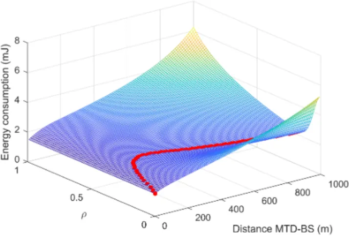 Fig. 4. Average total energy consumption in D2D mode as a function of the distance MTD-BS (d m,b ) and ρ, where R = ρd m,b (radius of the discovery area), considering D = 200 bytes and λ u = 100 × 10 −6 UEs/m 2 .