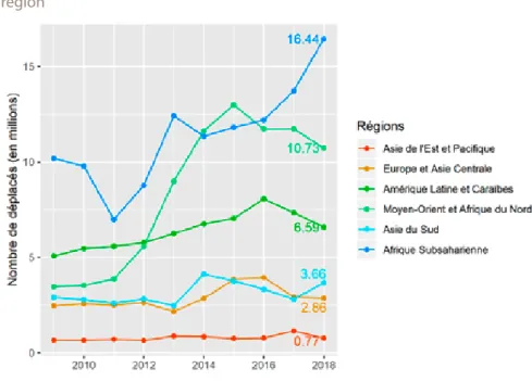 Graphique 9 : Évolution du nombre de déplacés internes dus aux conflits par  région