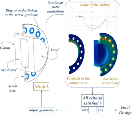 Figure 2: Optimization procedure of the design of the bolted joint In particular, it is necessary that the joint resists but also works in a significant way at resonance: