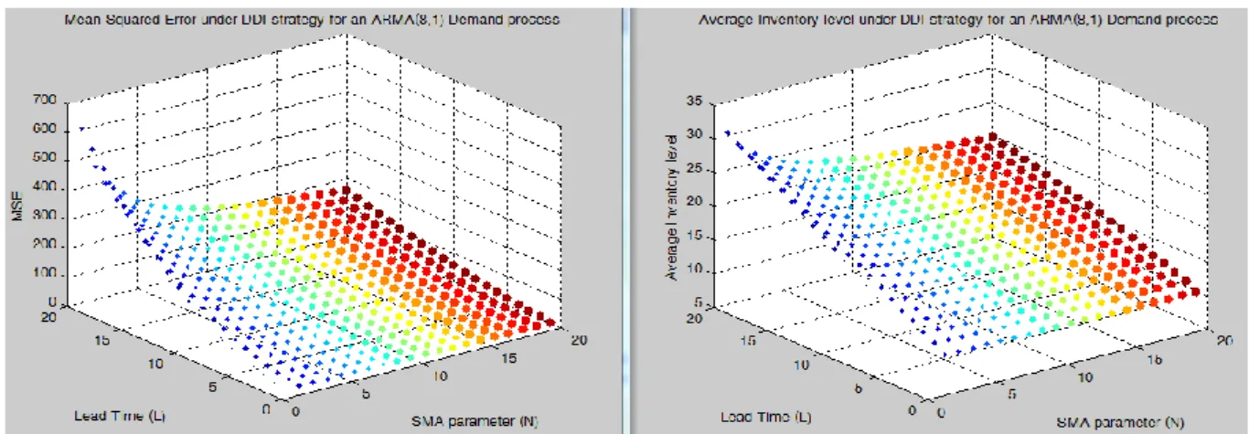 Figure 12: 3D plots of mean squared error and average inventory level behaviours under  ARMA(8,1) demand model 