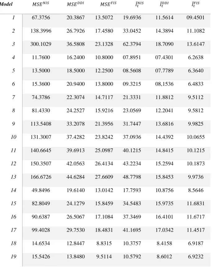 Table 6: Mean squared error and average inventory level results under NIS, DDI and FIS  strategies  Model  
