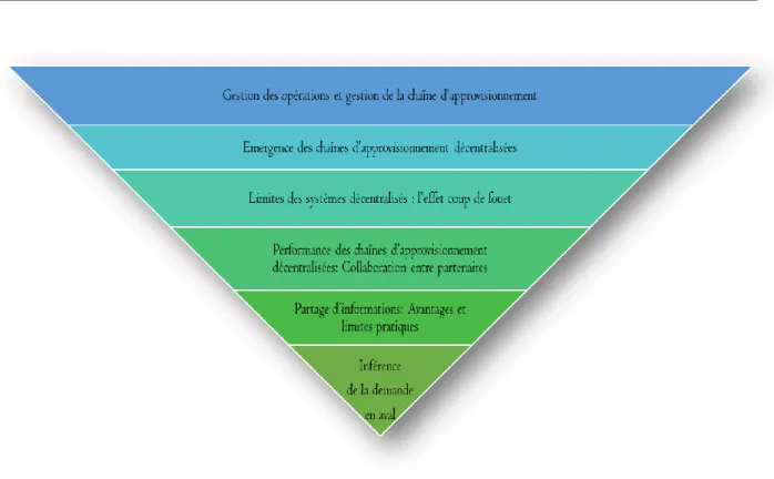 Figure 2: Processus de revue de littérature 
