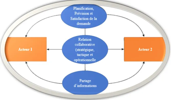 Figure 7: Un modèle de collaboration par partage d'informations 