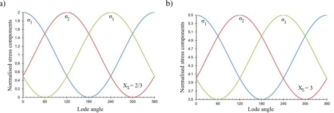 Fig. 2 – Components of normalised stress 3 σ i /2 σ eq , i = 1, 2, 3 as a function of the Lode angle θ in the case of (a) X Σ = 2/3 and (b) X Σ = 3.