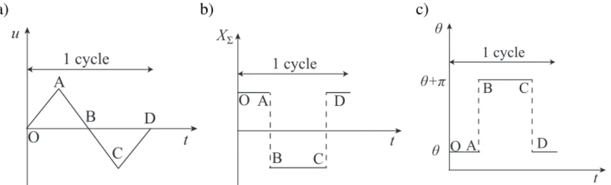 Fig. 3 – Schematic explanation of the application of the cyclic loading and the corresponding qualitative values of (a) the applied displacement u, (b) the applied stress triaxiality X Σ and (c) the applied Lode angle θ as a function of time for one cycle.
