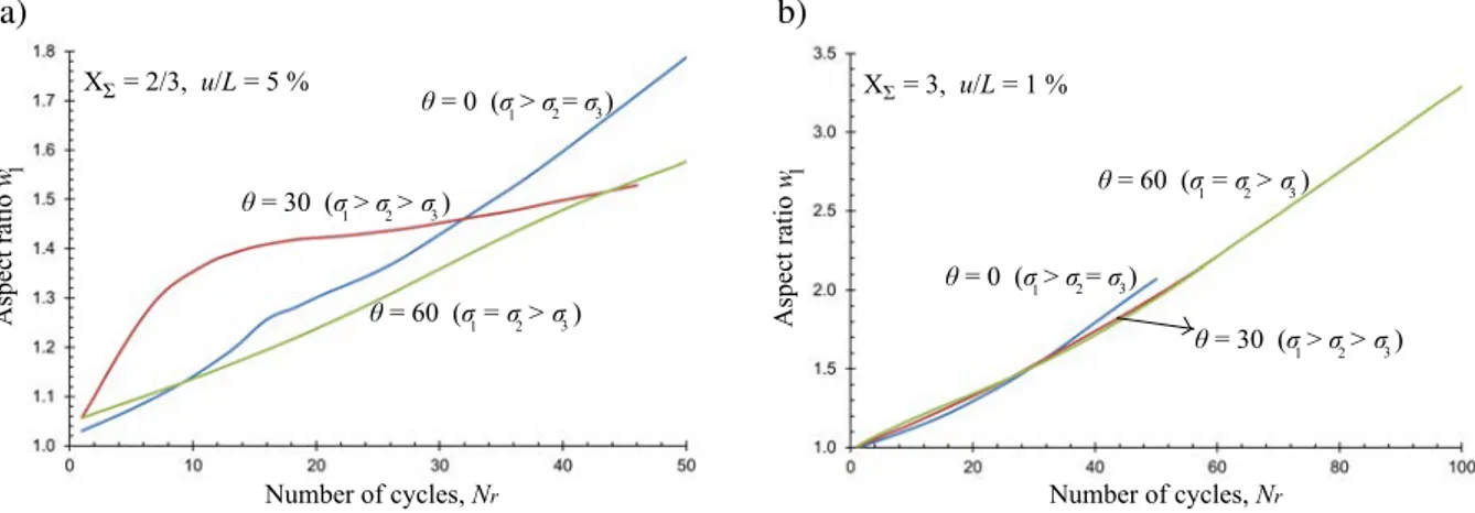 Fig. 8 – Evolution of the aspect ratio w 1 in the case (a) u/L = 5%, X Σ = 2/3 and (b) u/L = 1%, X Σ = 3 as a function of the number of cycles Nr.