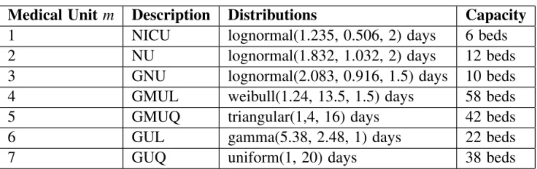Table 3: Distributions per medical unit for stroke patients of DoE 1.