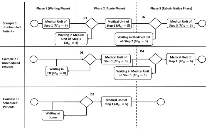 Figure 1: Examples of pathways for unscheduled and scheduled patients.