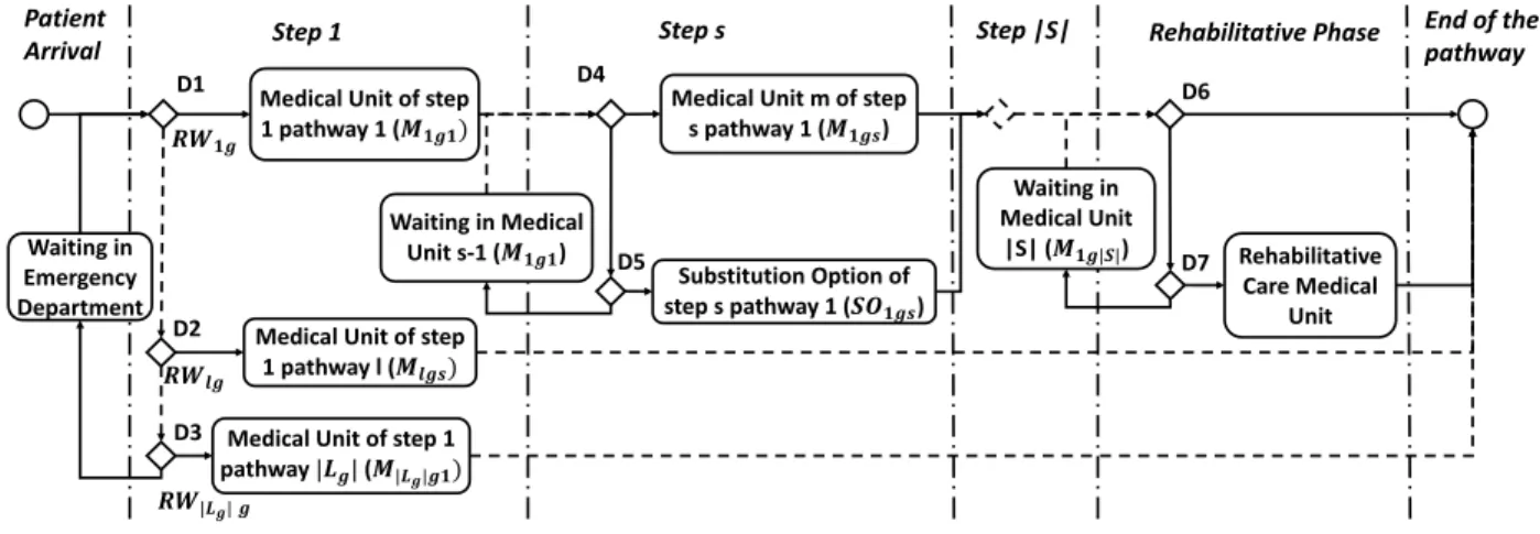 Figure 2: Admission policy for specific pathologies.