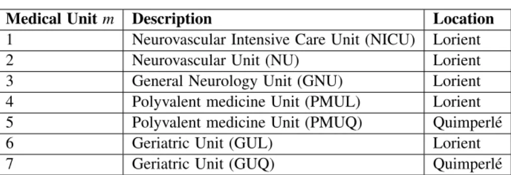 Table 1: Medical units for stroke patients in SBH.