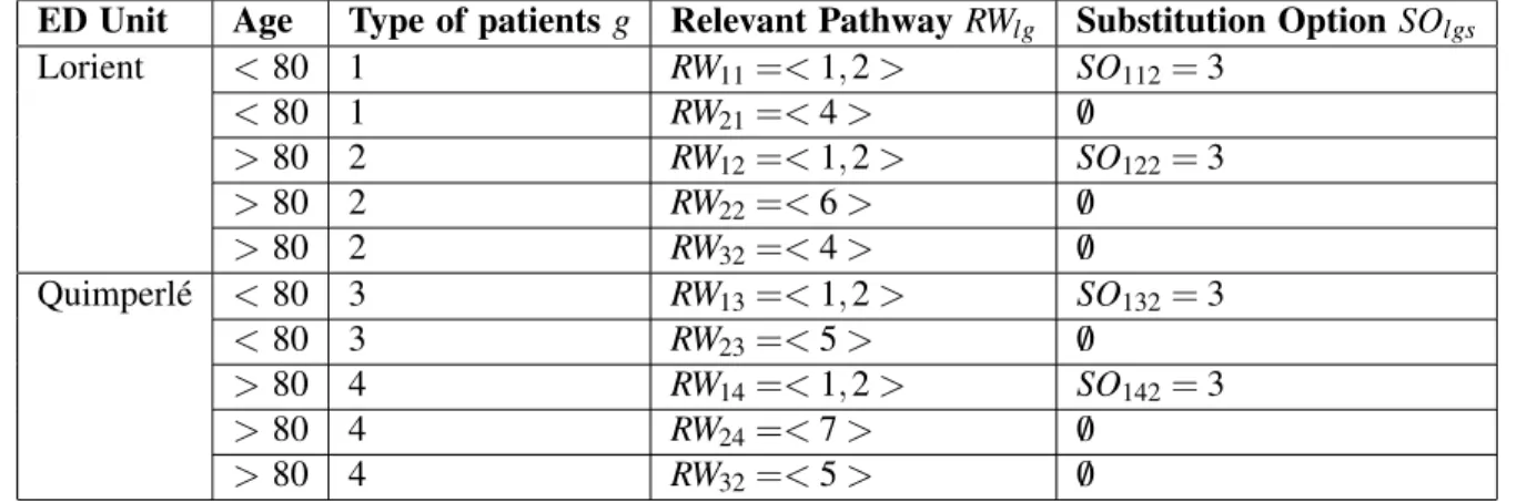 Table 2: Relevant pathways per type of patients for stroke patients.