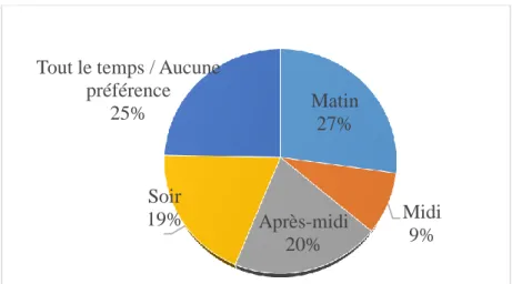 Figure 6: Les périodes et les jours préférés pour les déplacements non contraints  (enquête de mobilité, 2018) 