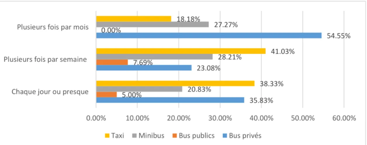 Figure 8: La fréquence d'utilisation des moyens de transports en commun dans les  déplacements contraints  (enquête de mobilité, 2018) 