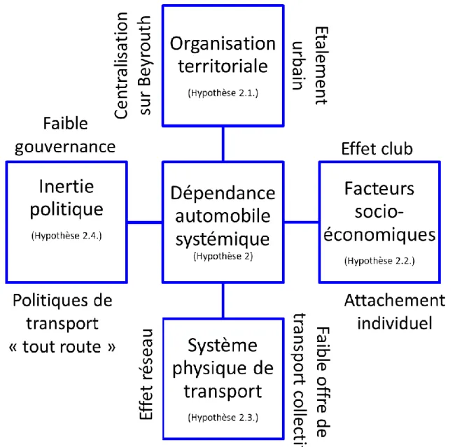 Figure 11: L'approche systémique de la dépendance automobile au Liban 