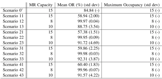 Table 2: Occupancy ratio and maximum occupancy in the MR ward at infinite capacities.
