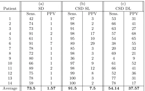 Table 1. Voxel-wise classification results using: (a) Single Dictionary (SD), with 5000 atoms learned using healthy and lesion class data, (b) Class Specific Dictionaries with Same Lengths (CSD SL): 5000 atoms each and (c) Class Specific Dictionaries with 