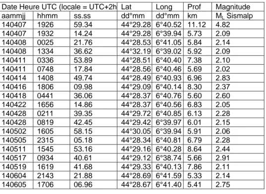 Tableau 2 : Liste des séismes de magnitude supérieure à 2 relocalisés avec précision par Sismalp (au 6 juin 2014)