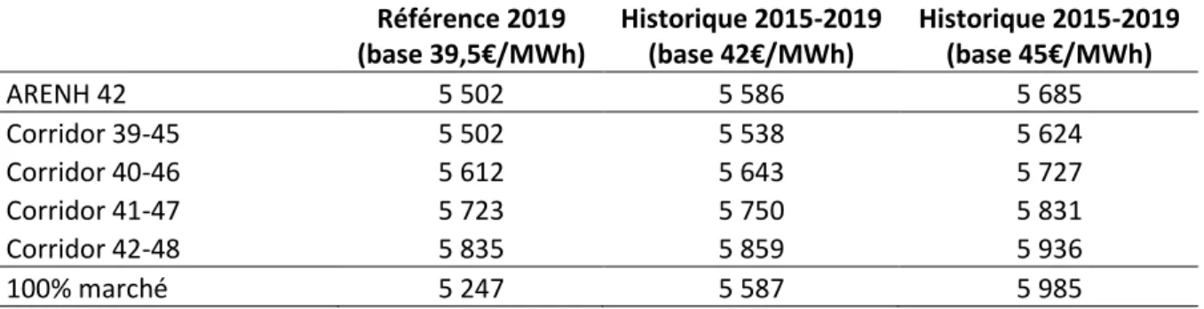 Table 1b – Coûts moyens comparés des systèmes de l’ARENH (100 TWh) et du corridor  (€/MWh) 