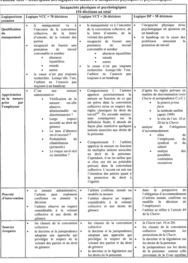 Tableau XIII — Description des logiques en matière d’incapacités physïques et psychologiques Incapacités physiques et psychologiques