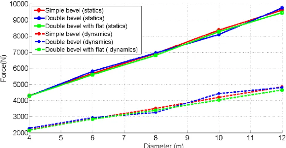 Fig. 13. Influence du diamètre de trou sur l’effort d’écrasement au plateau : comparaison entre statique et dynamique 