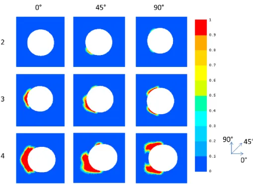 Fig. 9. Endommagement des fibres en compression pour les différentes orientations du stratifié 