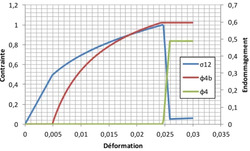 Fig. 1. Comportement avec endommagement diffus en cisaillement