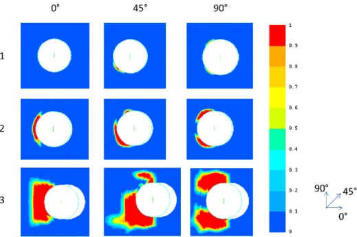 Fig. 6. Endommagement des fibres en compression pour les différentes orientations du stratifié  