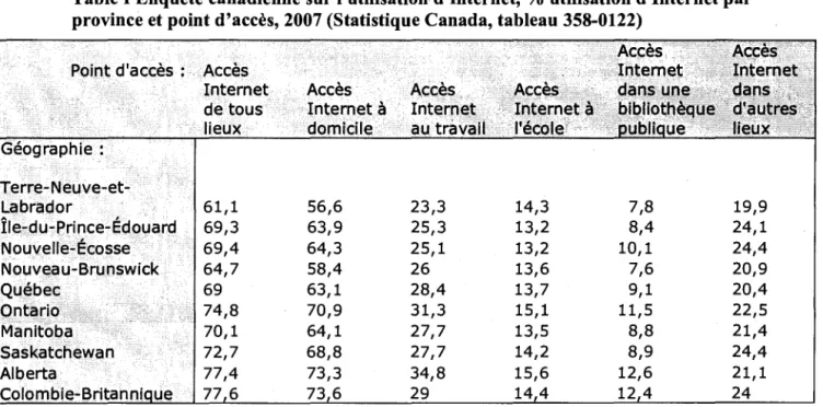 Table 1 Enquête canadienne sur l'utilisation d'Internet,  %  utilisation d'Internet par  province et point d'accès, 2007 (Statistique Canada, tableau 358-0122) 