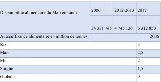 Tableau 3 Disponibilité alimentaire du Mali en tonne 