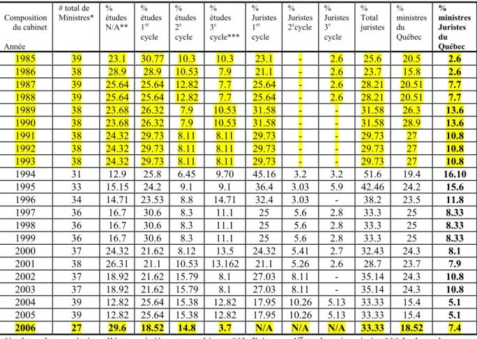 Tableau 7. Cabinets fédéraux, par niveau d’études, par année et par partis (1985-2006)