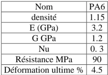 Tab. 2. propriétés du PA6. 