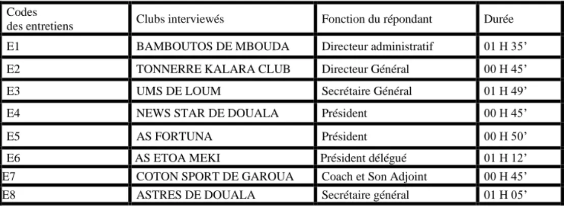 Tableau 2 : Les caractéristiques des entretiens avec les clubs 