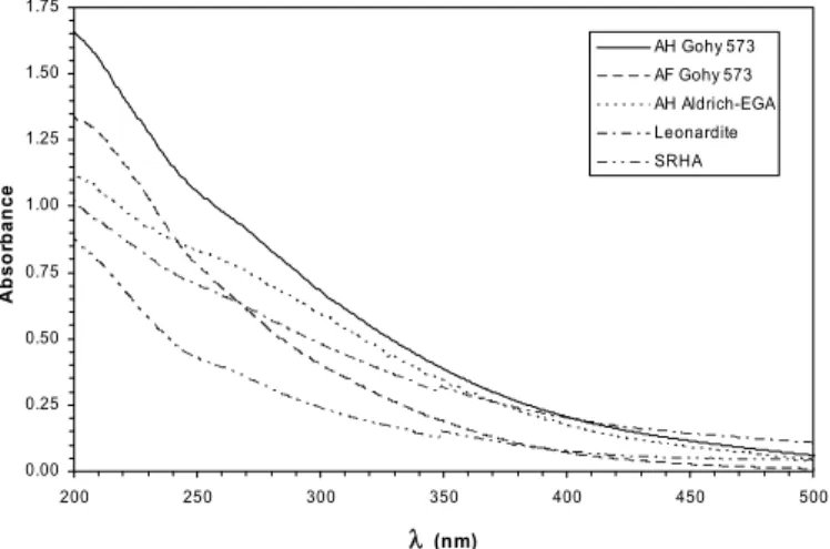 Figure 2-15 : Spectres d’absorption UV-Visible de différents acides humiques et fulviques : c SH