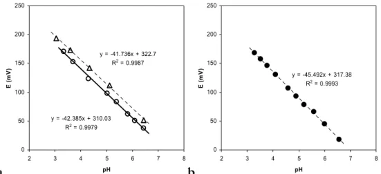 Figure 2-17 : Mesure de potentiel d’oxydo-réduction d’une solution d’acide humique avec une  électrode de référence Ag/AgCl (E = 220,7 ± 0,05 mV), a