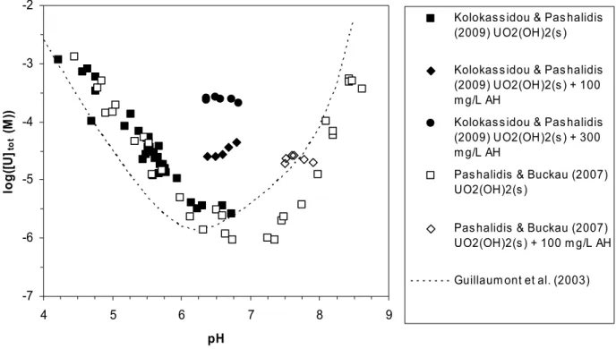 Figure 3-4 : Données de solubilité de UO 2 (OH) 2 (s) et données en présence d’acide humique  Gohy-573 à 100 mg.L -1  et 300 mg.L -1  de Pashalidis &amp; Buckau (2007) et Kolokassidou  et al.
