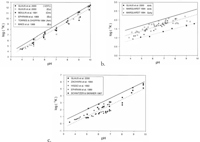 Figure 3-10 : Influence du  p H sur la complexation des métaux par les acides humiques d’après  Hummel  et al