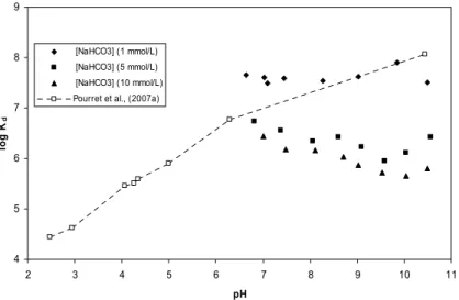 Figure 3-28 : Comparaison des données de Pourret  et al.  (2007a; 2007b) sur l’influence des  carbonates sur la complexation humique de l’europium (III) : c AH  = 5 mg.L -1 ,  I  = 0,1 mol.L -1 