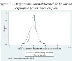 Figure 2 : Diagramme normal/Kernel de la variable  expliquée (croissance emploi)
