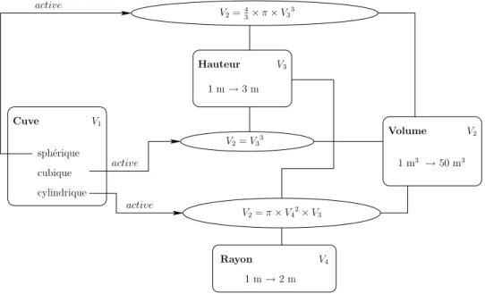 Fig. 2 – Exemple du mixer [3] modifié en utilisant les attributs d’états par contrainte