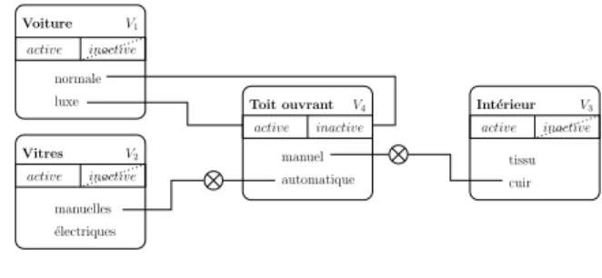 Fig. 4 – Configuration de voiture — modélisation par CSPe C 1 : ∀i ∈ {1, 2, 3}, V i active C 2 : V 4 = automatique ⇔ V 2 6= manuelles C 3 : V 4 = manuel ⇔ V 3 6= cuir C 4 : V 1 = luxe ⇔ V 4 active (2)