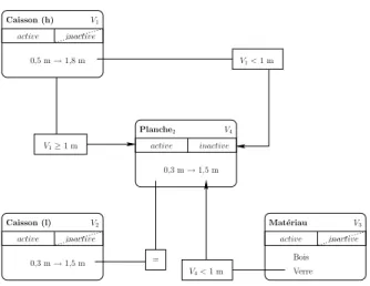 Fig. 7 – Existence conditionnée de variables numé- numé-riques C 1 : ∀i ∈ {1, 2, 3}, V i active C 2 : V 2 = V 4 C 3 : V 3 = Verre ⇒ V 4 < 1 m C 4 : V 1 ≥ 1 m ⇔ V 4 active (7)