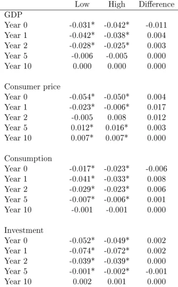 Table 3.2  Responses to global economic policy uncertainty (GEPU), interaction with trade openness