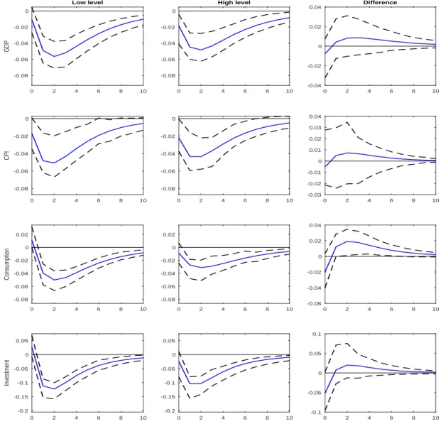 Figure 3.3  Responses to global economic policy uncertainty (GEPU), interaction with nancial institutions development