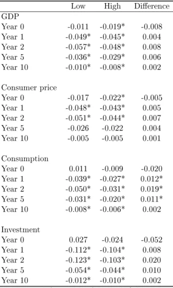 Table 3.4  Responses to global economic policy uncertainty (GEPU), interaction with nancial institutions development