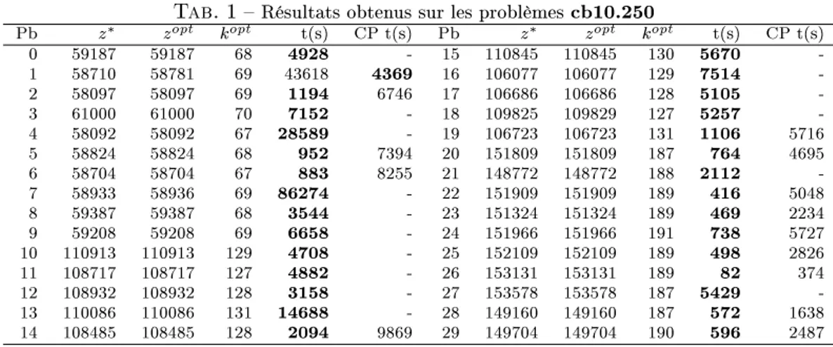 Tab. 1  Résultats obtenus sur les problèmes cb10.250